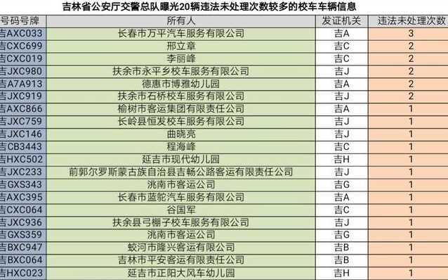 吉林省交警曝光20辆违法未处理次数较多的校车.png