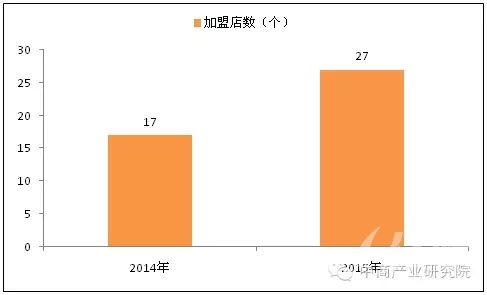 2014-2015年永和大王餐饮集团加盟店情况